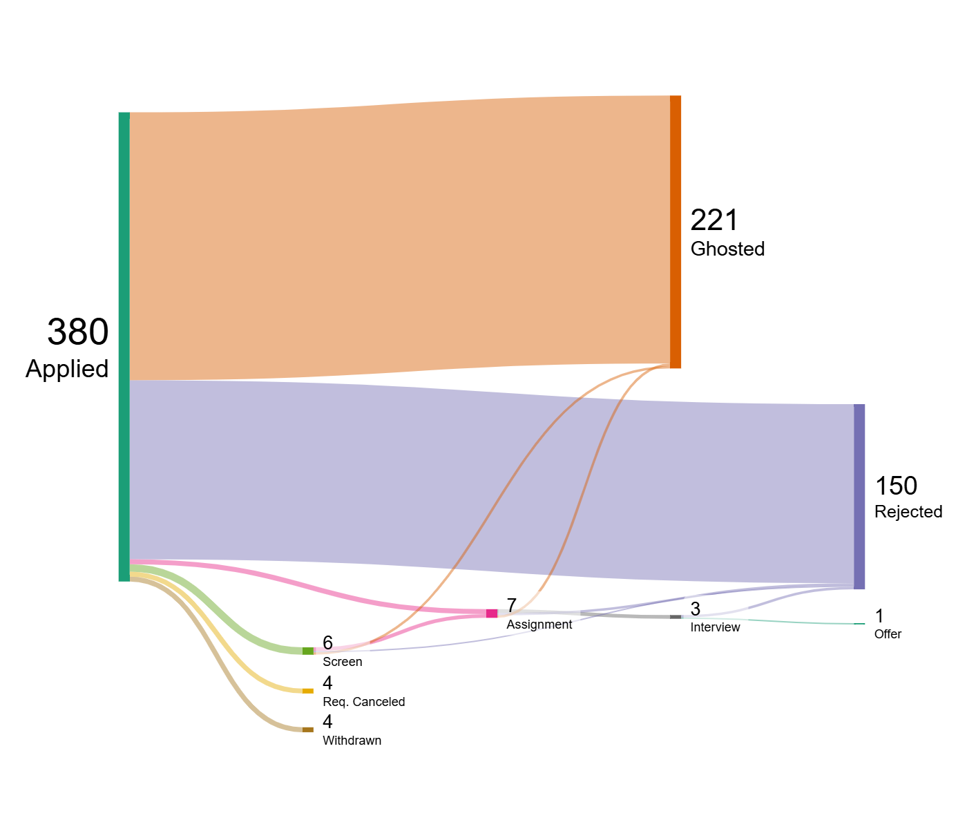 2025 Job Search SanKey